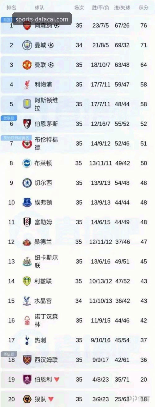 英超5月积分榜3大看点：阿森纳198分领跑，曼城仅排第5